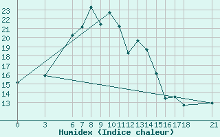 Courbe de l'humidex pour Duzce