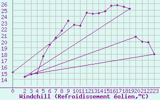 Courbe du refroidissement olien pour Wiesenburg