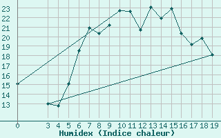 Courbe de l'humidex pour Niksic