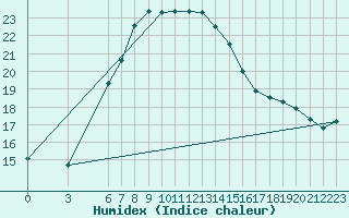 Courbe de l'humidex pour Marmaris