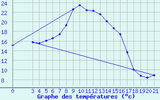 Courbe de tempratures pour Gospic