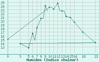 Courbe de l'humidex pour Vitebsk