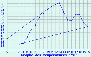 Courbe de tempratures pour Sisak