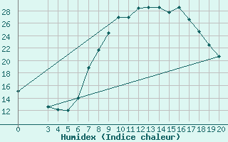 Courbe de l'humidex pour Krizevci