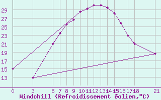 Courbe du refroidissement olien pour Osmaniye