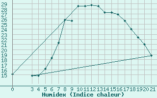 Courbe de l'humidex pour Parg