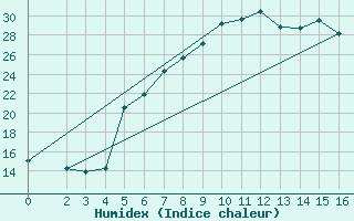 Courbe de l'humidex pour Larissa Airport