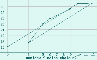 Courbe de l'humidex pour Arak