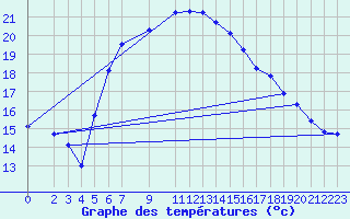 Courbe de tempratures pour Akdeniz