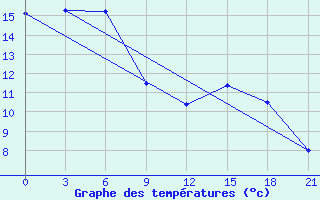 Courbe de tempratures pour Moskva