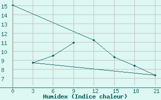 Courbe de l'humidex pour Onega