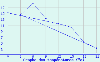 Courbe de tempratures pour Temir