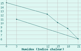 Courbe de l'humidex pour Florina