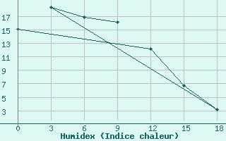 Courbe de l'humidex pour Nerchinskij Zavod