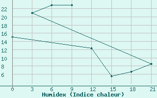 Courbe de l'humidex pour Hularin