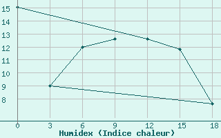 Courbe de l'humidex pour Verescagino