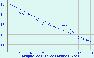 Courbe de tempratures pour Sortland