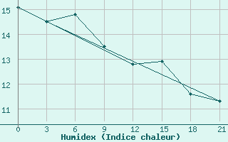 Courbe de l'humidex pour Sortland