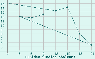 Courbe de l'humidex pour Valujki