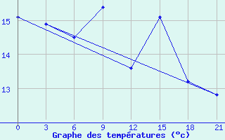 Courbe de tempratures pour Trubcevsk