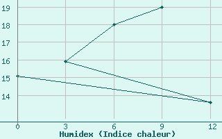 Courbe de l'humidex pour Aihui