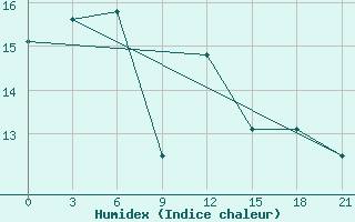 Courbe de l'humidex pour Novyj Tor'Jal