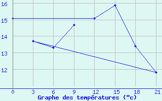 Courbe de tempratures pour Kasira