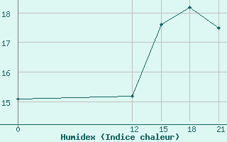 Courbe de l'humidex pour Bacacheri