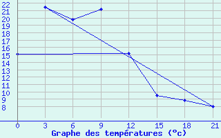 Courbe de tempratures pour Bikin