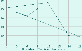 Courbe de l'humidex pour Gyanja