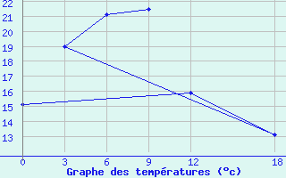 Courbe de tempratures pour Suifenhe