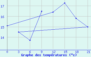 Courbe de tempratures pour Monte Real