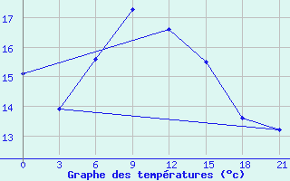 Courbe de tempratures pour Serrai