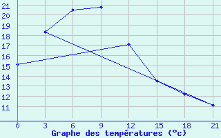 Courbe de tempratures pour Qian Gorlos