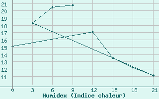 Courbe de l'humidex pour Qian Gorlos