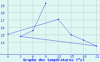 Courbe de tempratures pour Kursk