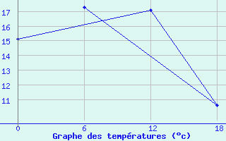 Courbe de tempratures pour Sagiz