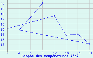 Courbe de tempratures pour Cap Caxine