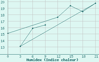 Courbe de l'humidex pour Svitlovods'K