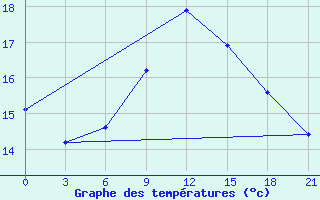 Courbe de tempratures pour Bejaia