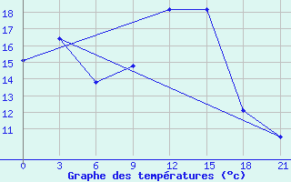 Courbe de tempratures pour Tessala El Merdja