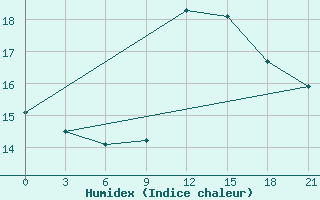 Courbe de l'humidex pour Monte Real