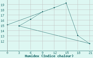 Courbe de l'humidex pour Vinnicy