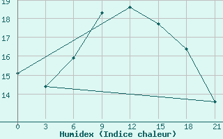 Courbe de l'humidex pour Borovici