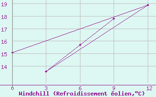 Courbe du refroidissement olien pour Konitsa
