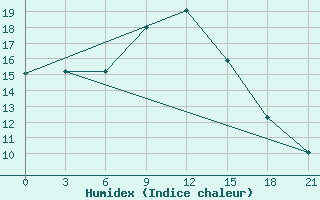 Courbe de l'humidex pour Lodejnoe Pole