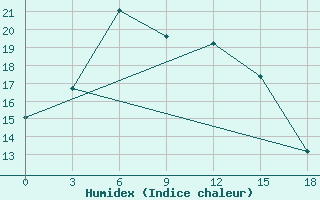 Courbe de l'humidex pour Vozega