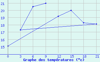 Courbe de tempratures pour Ai-Petri