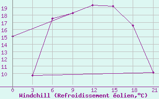 Courbe du refroidissement olien pour Kolka