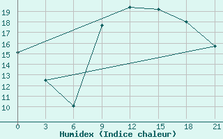 Courbe de l'humidex pour Montijo